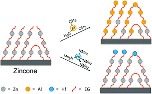 Graphical abstract: Multi-metal coordination polymers grown through hybrid molecular layer deposition