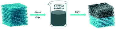 Graphical abstract: Architecting a Janus biomass carbon/sponge evaporator with salt-rejection and ease of floatation for sustainable solar-driven desalination