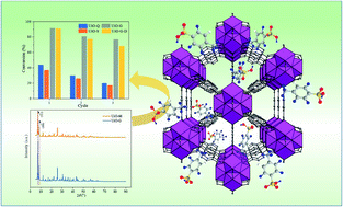 Graphical abstract: Esterification catalyzed by an efficient solid acid synthesized from PTSA and UiO-66(Zr) for biodiesel production