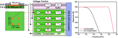 Graphical abstract: An ultra-low noise amplifier array system for high throughput single entity analysis