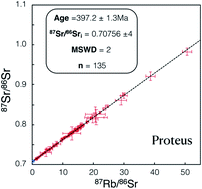 Graphical abstract: In situ Rb–Sr dating by collision cell, multicollection inductively-coupled plasma mass-spectrometry with pre-cell mass-filter, (CC-MC-ICPMS/MS)