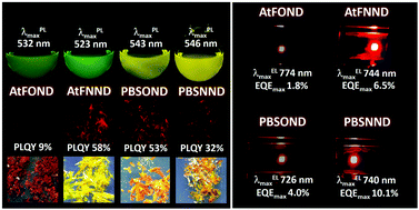 Graphical abstract: Photoluminescence and electroluminescence characterization of high-performance near-infrared emitters based on 1,5-naphthyridin-4-ol-containing heteroleptic platinum(ii) complexes