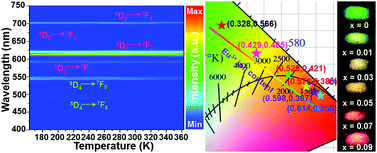 Graphical abstract: Energy transfer-triggered multicolor emissions in Tb3+/Eu3+-coactivated Y2Mo3O12 negative thermal expansion microparticles for dual-channel tunable luminescent thermometers