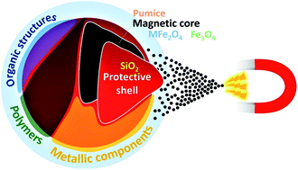 Graphical abstract: Functionalized hybrid magnetic catalytic systems on micro- and nanoscale utilized in organic synthesis and degradation of dyes