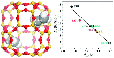 Graphical abstract: Simple structure descriptors quantifying the diffusion of ethene in small-pore zeolites: insights from molecular dynamic simulations