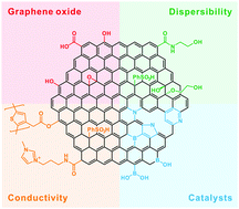 Graphical abstract: Versatile graphene oxide nanosheets via covalent functionalization and their applications