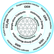 Graphical abstract: Recent advances of graphdiyne: synthesis, functionalization, and electrocatalytic applications