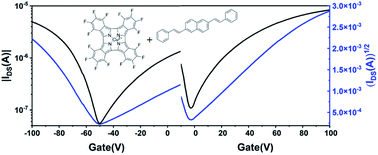 Graphical abstract: Synthesis and characterization of naphthalene derivatives for two-component heterojunction-based ambipolar field-effect transistors complemented with copper hexadecafluorophthalocyanine (F16CuPc)