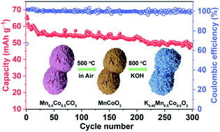 Graphical abstract: Self-templated construction of peanut-like P3-type K0.45Mn0.5Co0.5O2 for highly reversible potassium storage