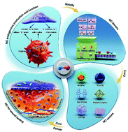 Graphical abstract: Recent advances in the development of nitric oxide-releasing biomaterials and their application potentials in chronic wound healing