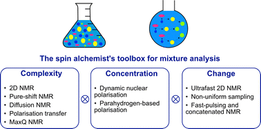 Graphical abstract: NMR methods for the analysis of mixtures