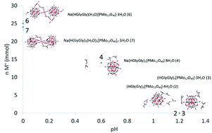 Graphical abstract: Factors influencing stoichiometry and stability of polyoxometalate – peptide complexes