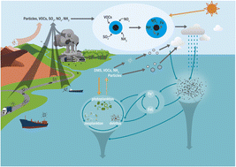 Graphical abstract: Marine aerosol feedback on biogeochemical cycles and the climate in the Anthropocene: lessons learned from the Pacific Ocean