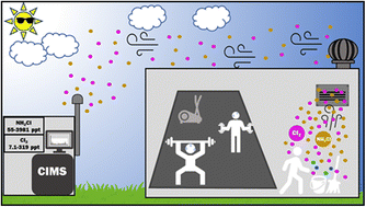 Graphical abstract: Elevated levels of chloramines and chlorine detected near an indoor sports complex