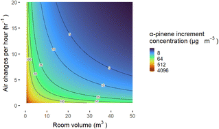 Graphical abstract: The impact of plug-in fragrance diffusers on residential indoor VOC concentrations