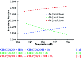 Graphical abstract: Improved computational modeling of the kinetics of the acetylperoxy + HO2 reaction