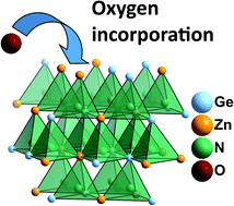 Graphical abstract: Zinc germanium nitrides and oxide nitrides: the influence of oxygen on electronic and structural properties