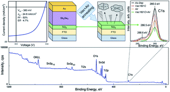 Graphical abstract: A post-deposition annealing approach for organic residue control in TiO2 and its impact on Sb2Se3/TiO2 device performance