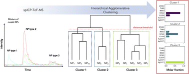Graphical abstract: Nanoparticle identification using single particle ICP-ToF-MS acquisition coupled to cluster analysis. From engineered to natural nanoparticles