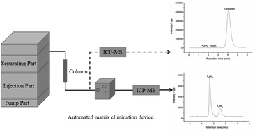 Graphical abstract: Ultra-sensitive speciation analysis of inorganic platinum-chloride complexes in platinum-based drugs by HPLC-ICP-MS