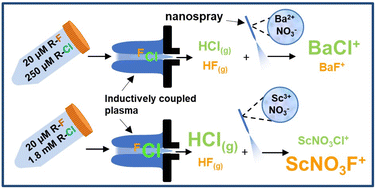 Graphical abstract: Fluorine-selective post-plasma chemical ionization for enhanced elemental detection of fluorochemicals