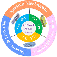 Graphical abstract: Metal–organic framework-based photonic crystal platforms for gas sensing: a review