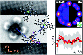 Graphical abstract: Direct observation of narrow electronic energy band formation in 2D molecular self-assembly