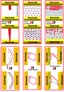 Graphical abstract: Novel charm of 2D materials engineering in memristor: when electronics encounter layered morphology