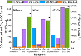 Graphical abstract: Feasibility of switchable dual function materials as a flexible technology for CO2 capture and utilisation and evidence of passive direct air capture