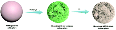 Graphical abstract: Hierarchical Ni(OH)2–MnO2 hollow spheres as an electrode material for high-performance supercapacitors