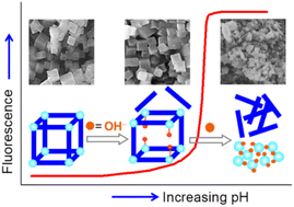 Graphical abstract: Fluorescence analysis for characterizing the alkali stability of metal–organic frameworks: an informative complement to X-ray diffraction