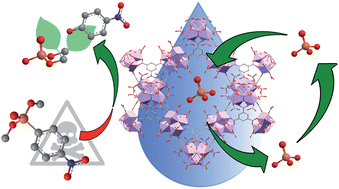 Graphical abstract: Green synthesis of zirconium MOF-808 for simultaneous phosphate recovery and organophosphorus pesticide detoxification in wastewater