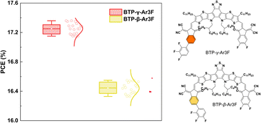 Graphical abstract: Asymmetric nonfullerene acceptors with isomeric trifluorobenzene-substitution for high-performance organic solar cells