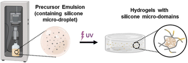 Graphical abstract: Silicone-containing thermoresponsive membranes to form an optical glucose biosensor