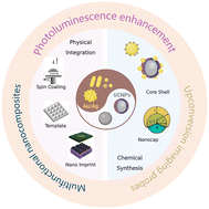 Graphical abstract: Surface plasmon resonance of Au/Ag metals for the photoluminescence enhancement of lanthanide ion Ln3+ doped upconversion nanoparticles in bioimaging