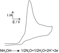 Graphical abstract: Electroanalytical overview: the sensing of hydroxylamine