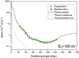 Graphical abstract: Investigating theoretical and experimental cross sections for elastic electron scattering from isoflurane