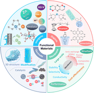 Graphical abstract: Functional materials for aqueous redox flow batteries: merits and applications