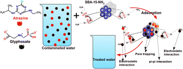 Graphical abstract: Isolation of aqueous pesticides on surface-functionalized SBA-15: glyphosate kinetics and detailed empirical insights for atrazine