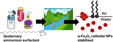 Graphical abstract: Colloidal stability of hematite nanoparticles in the presence of a common quaternary ammonium compound at environmentally-relevant concentrations