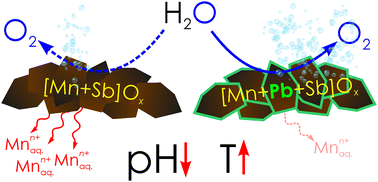 Graphical abstract: High performance acidic water electrooxidation catalysed by manganese–antimony oxides promoted by secondary metals