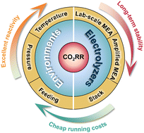 Graphical abstract: Advances and challenges in scalable carbon dioxide electrolysis