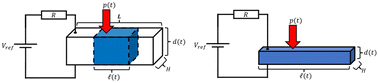 Graphical abstract: Ionotronics for reverse actuation