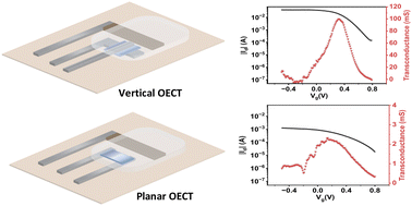 Graphical abstract: Effect of ionic conductivity of electrolyte on printed planar and vertical organic electrochemical transistors