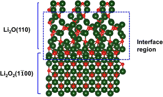 Graphical abstract: A solid-state Li–air battery: computational studies of interfaces and relevance to discharge mechanism