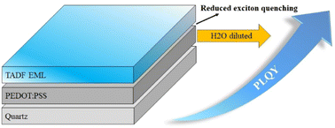 Graphical abstract: Diluted PEDOT:PSS for high-performance organic light-emitting devices with thermally activated delayed fluorescence emitters