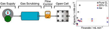 Graphical abstract: A lithium–air battery and gas handling system demonstrator