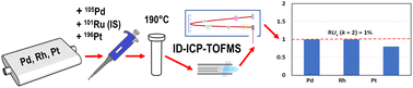 Graphical abstract: Inductively coupled plasma time-of-flight mass spectrometry (ICP-TOFMS) with desolvating sample introduction and He collision gas for high-accuracy determination of Rh, Pd and Pt in automobile catalytic converters