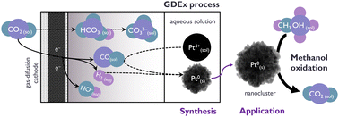 Graphical abstract: Platinum nanoclusters made by gas-diffusion electrocrystallization (GDEx) as electrocatalysts for methanol oxidation