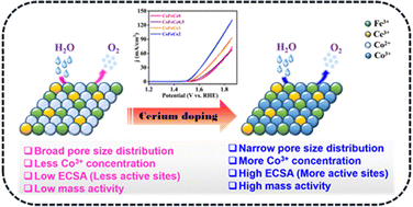 Graphical abstract: Pore size and electronic tuning in cerium-doped CoFe-LDH for the oxygen evolution reaction